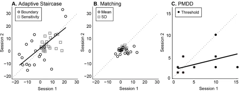 Fig 4. Group data on test-retest reliability (N = 20). A. Adaptive staircase measurement yielded a strong positive correlation between subject performance in Session 1 and 2 for perceptual boundary (proprioceptive bias, black circles)