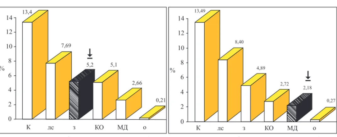 Diagram 3. Rank of quality factors on SP­1