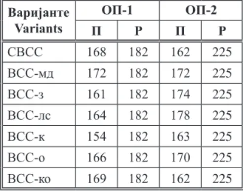 Table 3.  Number  of  required  and  realised  measurement Варијанте Variants ОП-1 ОП-2 П Р П Р СВСС 168 182 162 225 ВСС­мд 172 182 172 225 ВСС­з 161 182 174 225 ВСС­лс 164 182 178 225 ВСС­к 154 182 163 225 ВСС­о 166 182 170 225 ВСС­ко 169 182 162 225 Леге