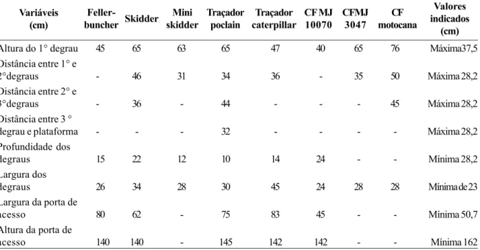 Tabela 2. Medidas encontradas para as variáveis do acesso e valores indicados com base no levantamento antropométrico da população de operadores estudados