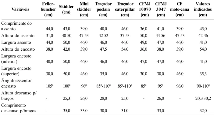 Tabela 3. Medidas encontradas para as variáveis do assento de cada máquina avaliada e valores indicados com base no levantamento antropométrico da população de operadores estudados