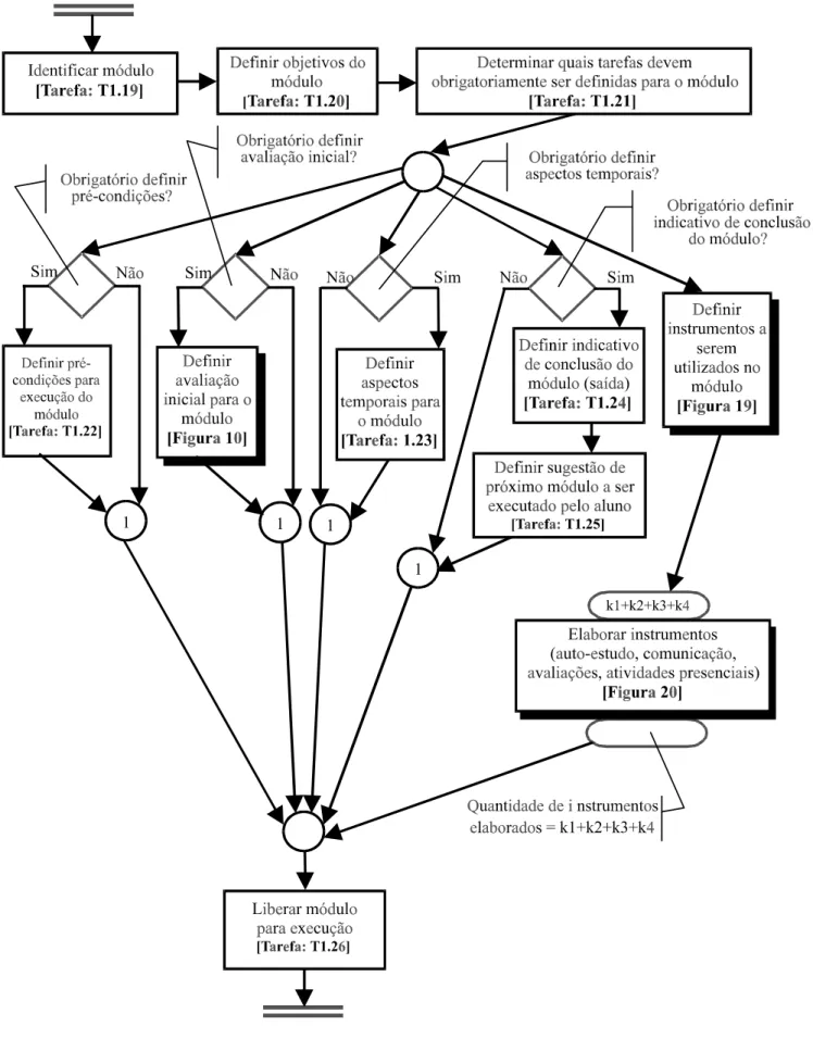 Figura 9 - Workflow de autoria de curso de EAD ⇒ Supertarefa-Multitarefa: implementar módulo