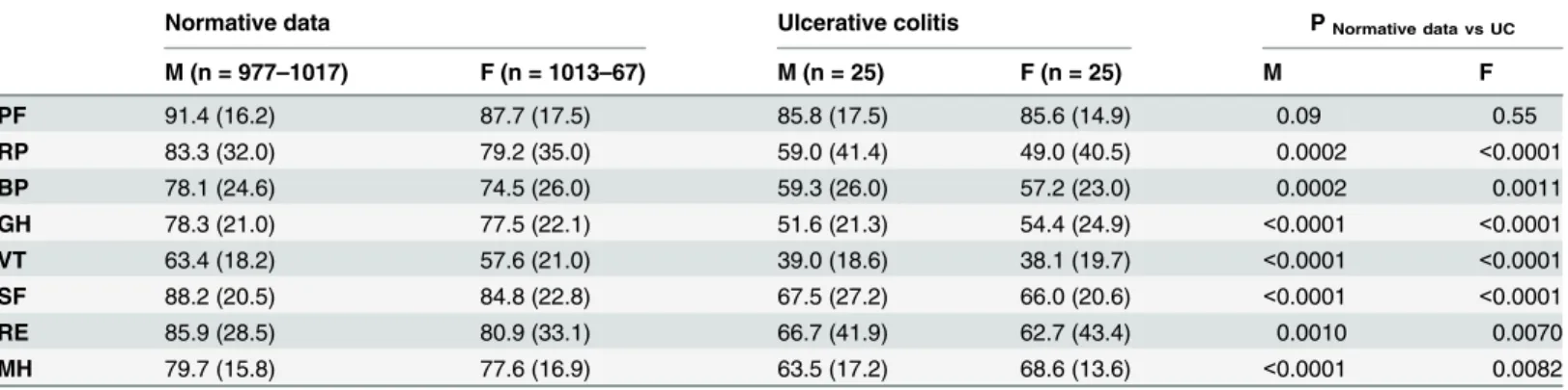Table 5. Mean SF-36 scale scores. Age-adjusted Normative Data from the Norwegian Population compared with patients with UC on inclusion.