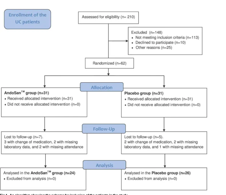 Fig 1. An algorithm showing the scheme for inclusion of the patients in the study.
