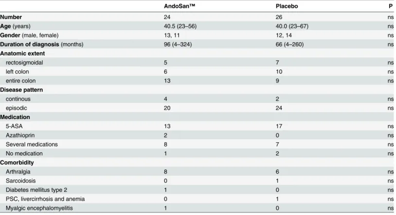 Table 1. Demographic and patient data.
