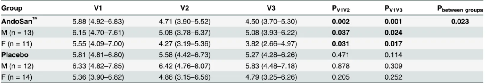 Table 2. Symptom score for the UC patients.