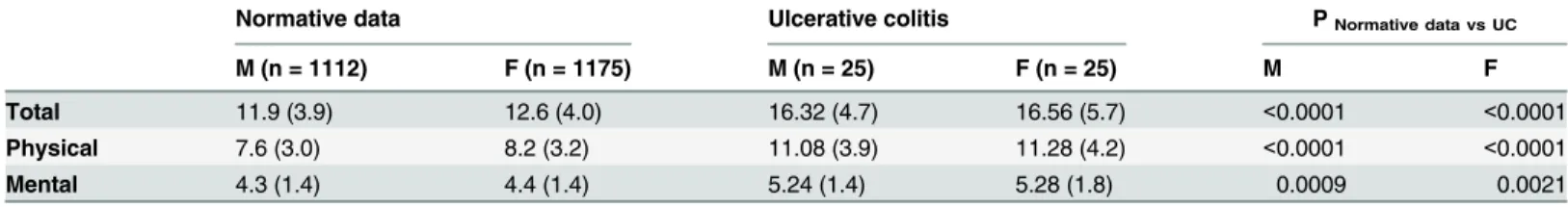 Table 3. Mean fatigue scale scores. Normative data in the Norwegian population compared to patients with UC on inclusion.