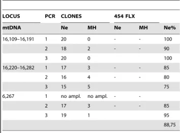 Table 1. Sequencing results for the amplifications of mtDNA fragments on MLS Neanderthal sample.