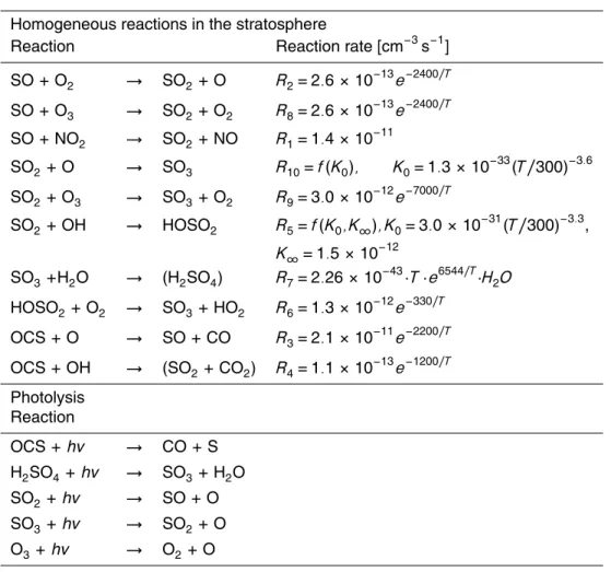 Table 1. Reactions and reaction rate coe ffi cients of stratospheric sulphur chemistry in MAECHAM5-SAM2