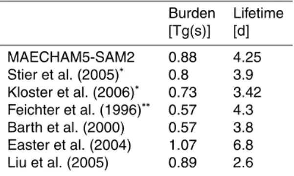 Table 2. Comparison of sulphate aerosol burden and lifetimes from this and other climate model studies