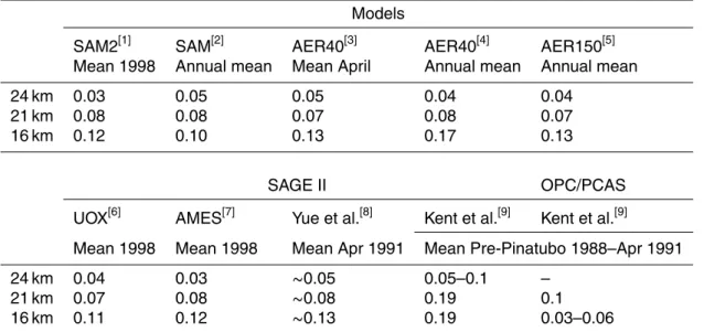 Table 3. Stratospheric aerosol mass densities in [µg m −3 ] at 40 ◦ N and three altitudes, de- de-rived from di ff erent models and oberservations