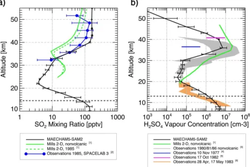 Fig. 3. Vertical profiles of modelled precursor gases in the northern hemisphere compared to results by [1] Mills et al