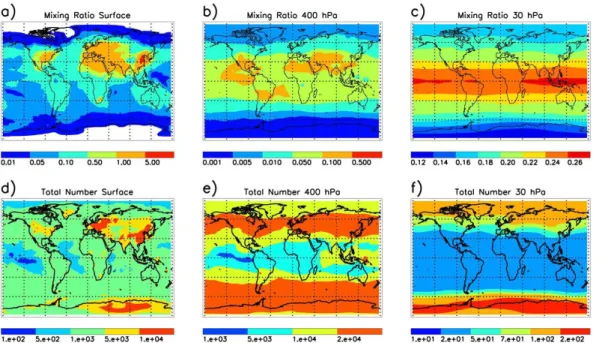 Fig. 6. Global distribution of modelled annual mean sulphate aerosol mixing ratios (top row) and total particle number concentrations (bottom row) in the last year of integration at the surface (a and d), in the free troposphere at 400 hPa (b and e), and i
