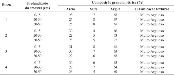 Tabela 2. Análise granulométrica do solo em função dos blocos estudados