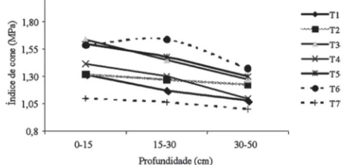 Figura 6. Valores médios de índice de cone para tratamentos e testemunha