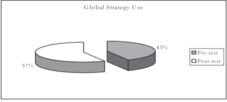 Figure 2 above shows differences in strategy use related to pre-test and post-test data, which lead to an increase in the amount of strategies employed after the study was conducted