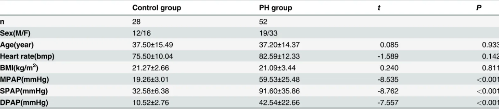 Table 1. Demographics and RHC Characteristics of the Study Population.