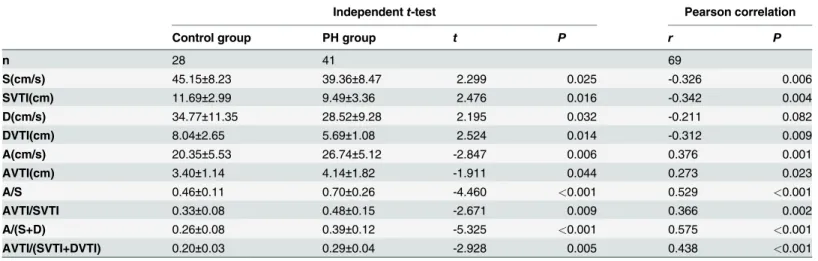 Table 2. Changes of MHV Spectral Parameters in the PH group.