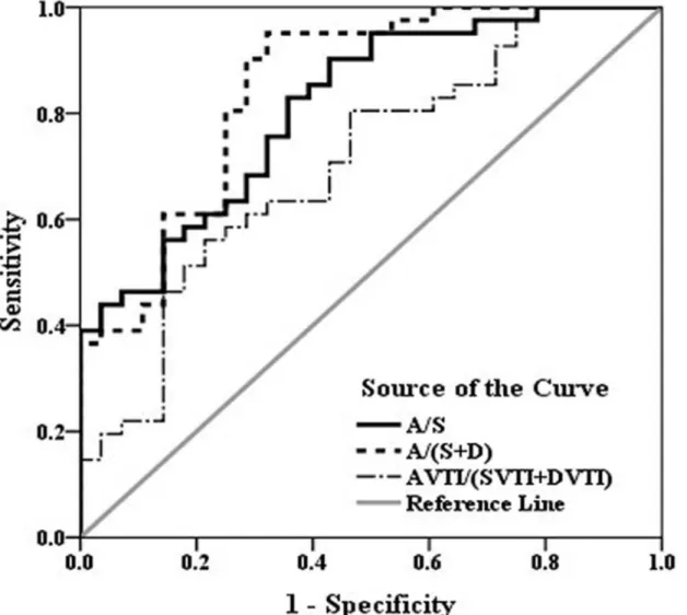 Fig 6. ROC curve of A/S, A/(S+D) and AVTI/(SVTI+DVTI) for predicting PH (MPAP 25 mmHg)