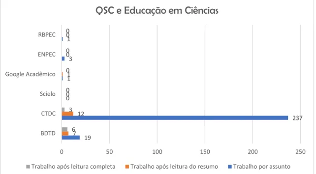 Figura 5 – Gráfico obtido através do cruzamento dos unitermos QSC e Educação em Ciências segundo as  bases pesquisadas 