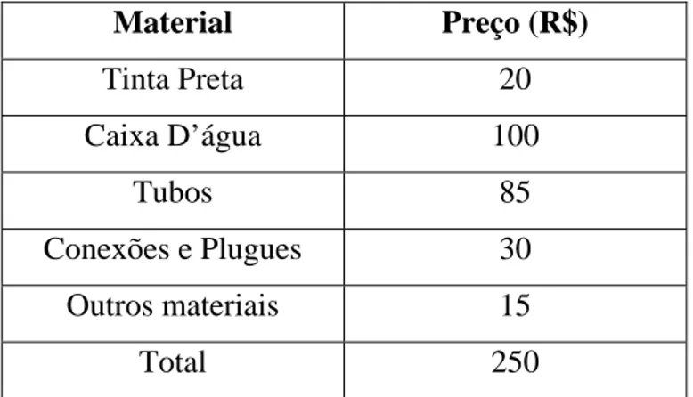 Tabela 3. Análise de custo da montagem do pré- pré-aquecedor de água para chuveiro. 