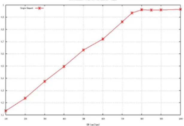 Fig. 1 Link utilization as a function of input traffic