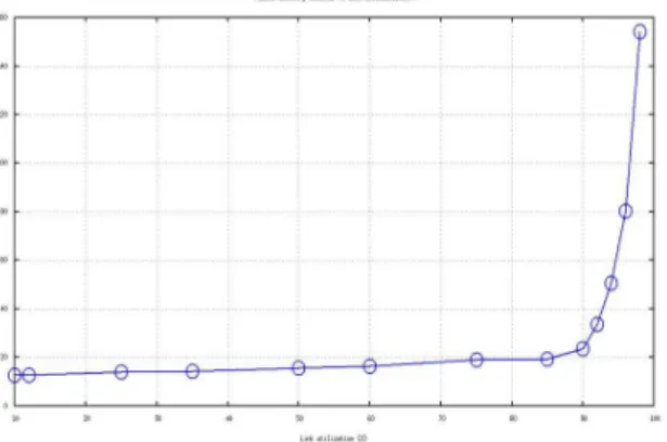 Fig. 3 Packet delay time as function of link utilization