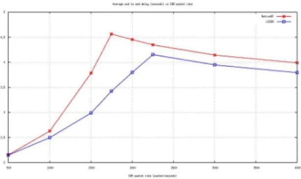 Fig. 3 and Fig. 4 present the results of our simulation  that  shows  the  performance  of  our  proposed  methodology  with  the  comparison  of  the  native  Openflow  forwarding  mechanism