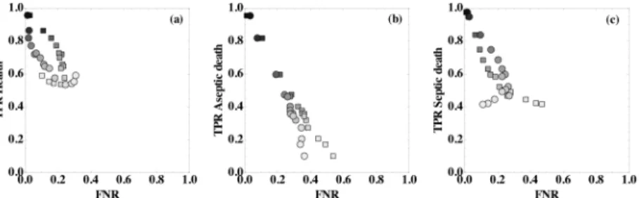 Fig 7. True positive rates versus false negative rates as a function of the prediction accuracy for model (1)