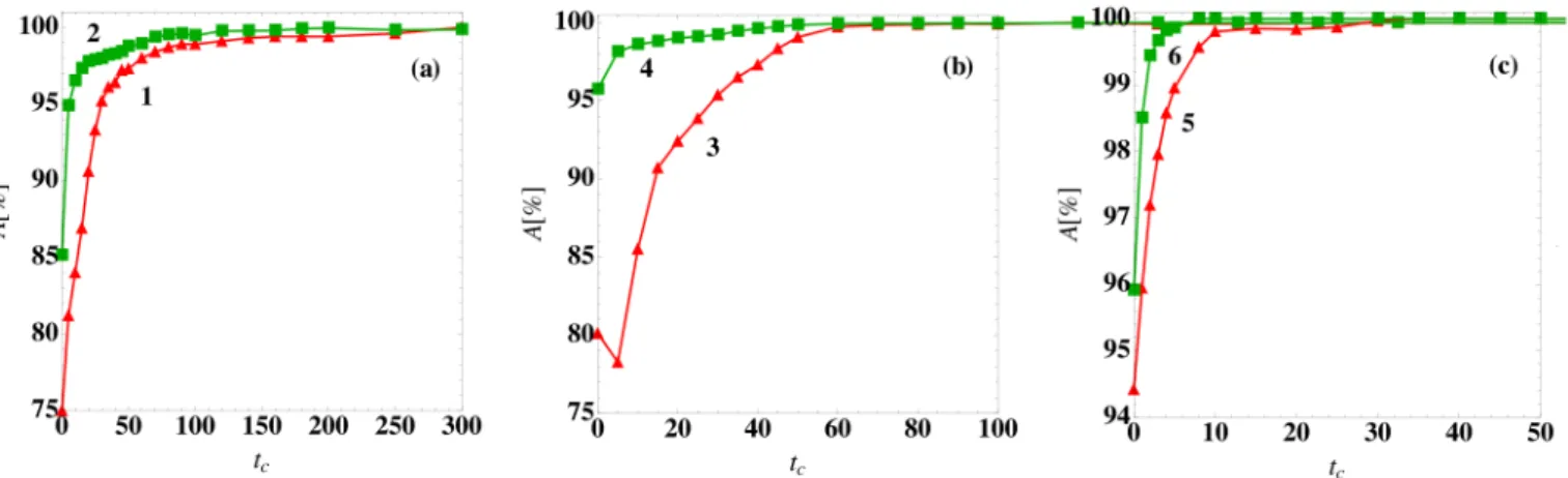 Fig 9. Prediction accuracy of the steady-state outcome as a function of the classification time