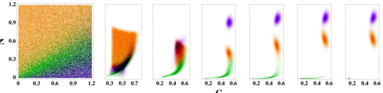 Fig 1. Time evolution of patient outcomes for a range of neutrophil (N) and cortisol (C) initial conditions for model (1)