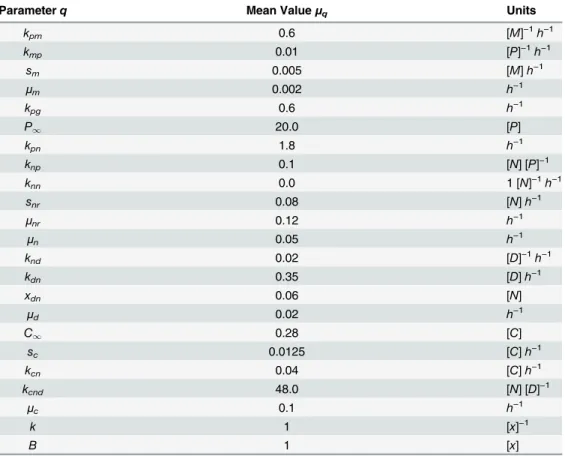 Table 1. Mean values and units for the ODE parameters. The mean values μ q and their units for the the twenty-three parameters q for models (1)-(6)