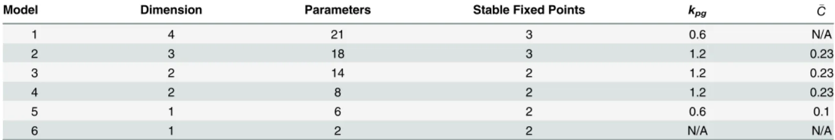 Table 2. Summary of the ODE models. The dimension, number of parameters, number of stable fixed points, and values for the key parameters k pg and C  for models (1)-(6).