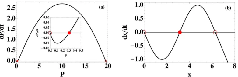 Fig 3. Comparison of ODE models (5) and (6). The functions f(P) = dP/dt and f(x) = dx/dt for models (a) (5) and (b) (6)