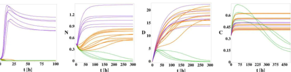 Fig 4. Interactions between variables for models (1) — (6). The green, solid arrows betwen pairs of variables denote upregulation and the red, dashed bars indicate downregulation for ODE models (1)-(6).