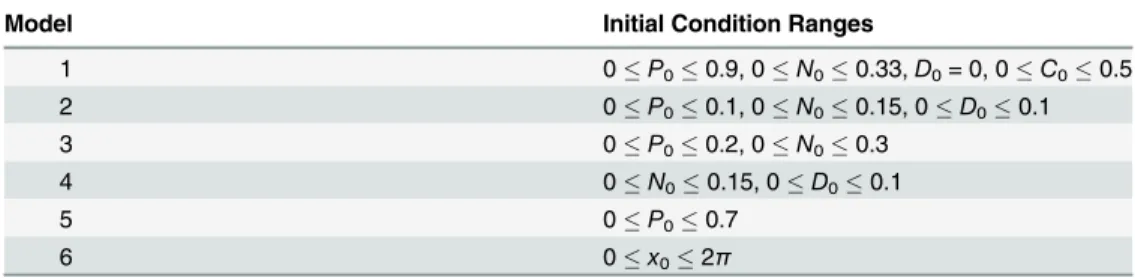 Table 3. Summary of the initial condition ranges used in the ODE models. The ranges of the initial condi- condi-tions for each of the variables in ODE models (1)-(6).