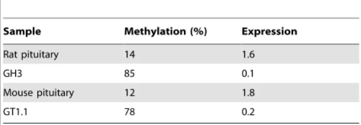 Table 1. Methylation and expression of RASSF3 in rat and mouse normal pituitary samples and somatotroph adenoma cell lines.
