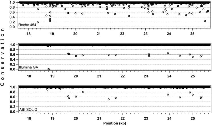 Figure 3. Read accuracy evaluation, on the 3rd long-range PCR fragment ( , 8 kb). Values on the Y axis (conservation) indicate the fraction of the most prevalent base at a given position, as detected from the reads covering that position