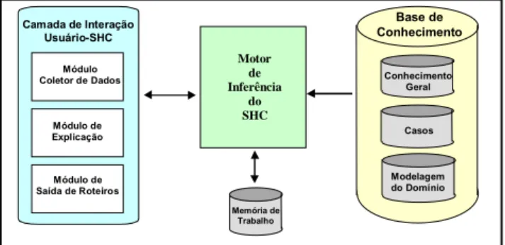 Figura 4 - Estrutura do Sistema Híbrido de Conhecimento.