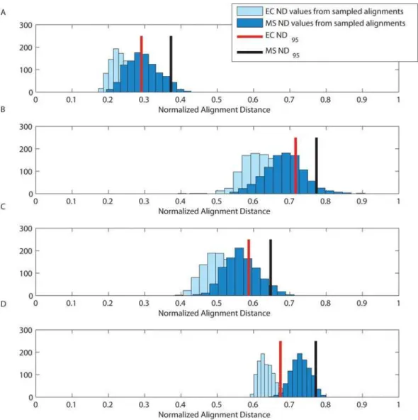 Figure 2. Histograms of the distances of the sampled alignments from the EC and MS. In (A) the centroid and optimal alignments are similar and represent the distribution well, but in (B) and (C), despite a similar centroid and optimal alignment, neither re