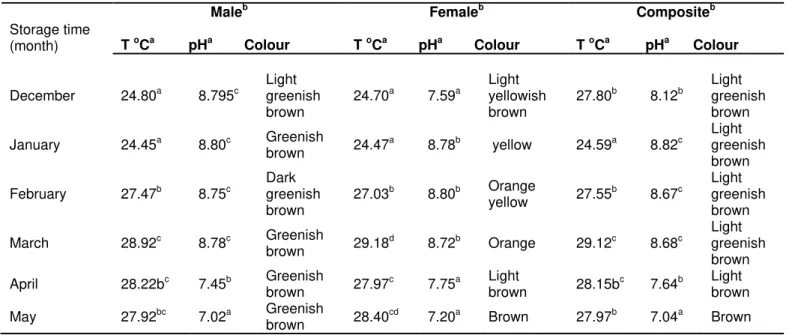 Table 1:  Mean physical properties of human urine over a 6 month storage period 