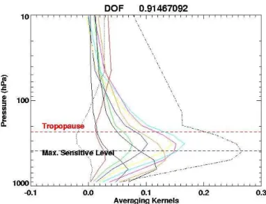 Fig. 1. The mean averaging kernels, the maximum sensitive level and the tropopause of aver- aver-aged in 3 days from 1–3 August 2004 in Alaska (longitude = 150 ◦ W, latitude = 66 ◦ N).