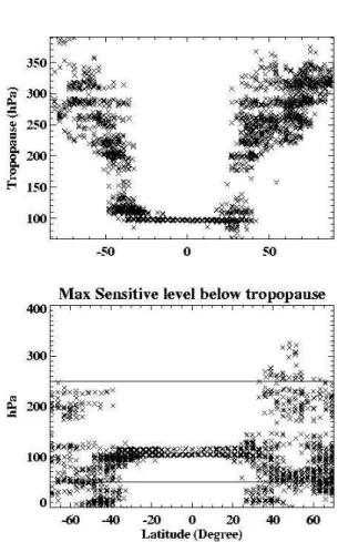 Fig. 2. Variation of tropopause with latitude (upper panel) and the di ff erence of the pressure in the maximum sensitive level minus the tropopause with latitude(lower panel)