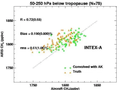 Fig. 4. Same as Fig. 3 but using the DC-8 in situ aircraft profiles from the campaign INTEX-A (1 July to 15 August 2004)