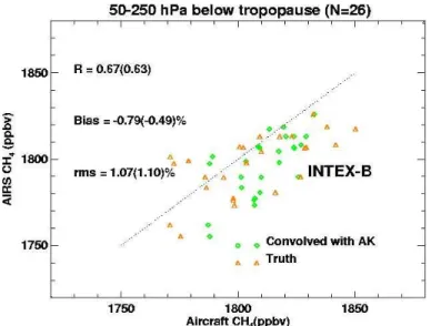 Fig. 5. Same as Fig. 4 but using data from the campaign INTEX-B (spring of 2006) with 26 aircraft profiles in latitude above 25 ◦ N.