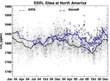 Fig. 8. Variation of mid-upper tropospheric CH 4 from AIRS from 2004 to 2005, and its compar- compar-ison with NOAA/ESRL/GMD aircraft measurements at 13 sites in region 40 ◦ N–50 ◦ N, 70 ◦ W–