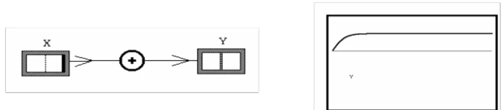 Figura 01 – Par X afeta positivamente Y em VISQ com a correspondente saída gráfica de Y versus tempo