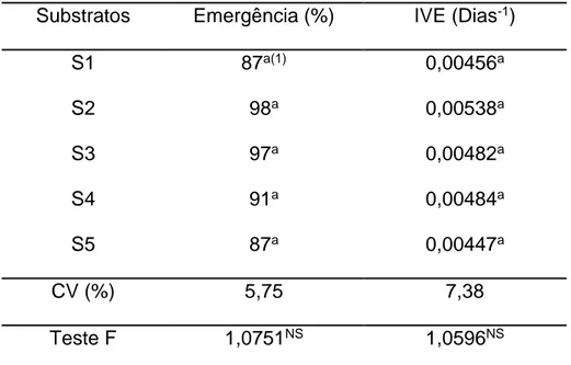 Tabela 1 – Porcentagem e índice de velocidade de emergência (IVE) de plântulas de Garcinia  gardneriana (Planch