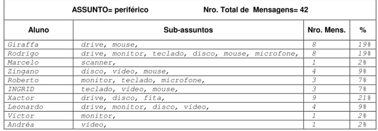 Tabela 2: Um Exemplo de Análise de Grupo de Assuntos 