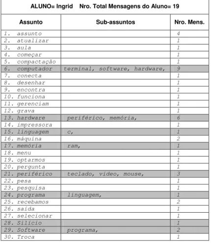 Tabela 1: Um exemplo de Análise Individual dos Alunos 